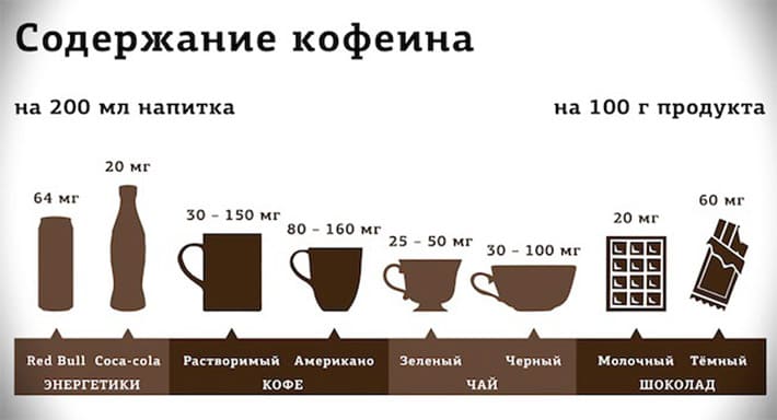 Содержание кофеина в напитках
