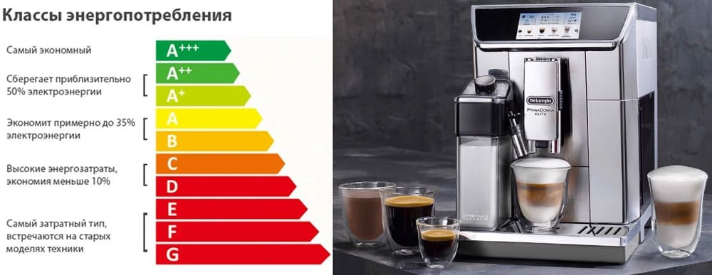 Классы энергоэффективности кофемашин
